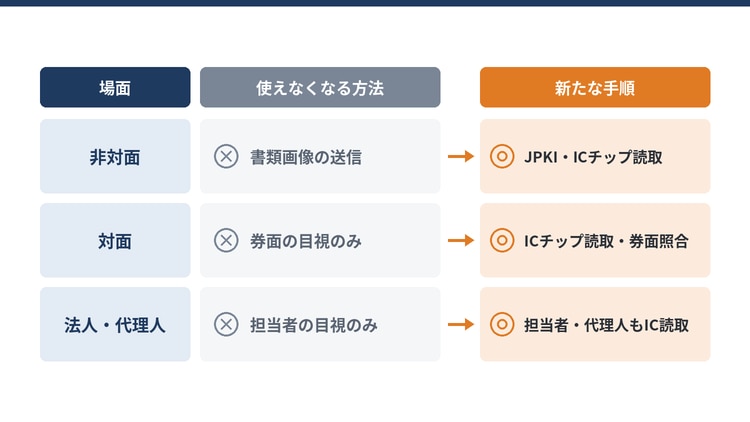 eKYCの法改正で変わる3つのポイント