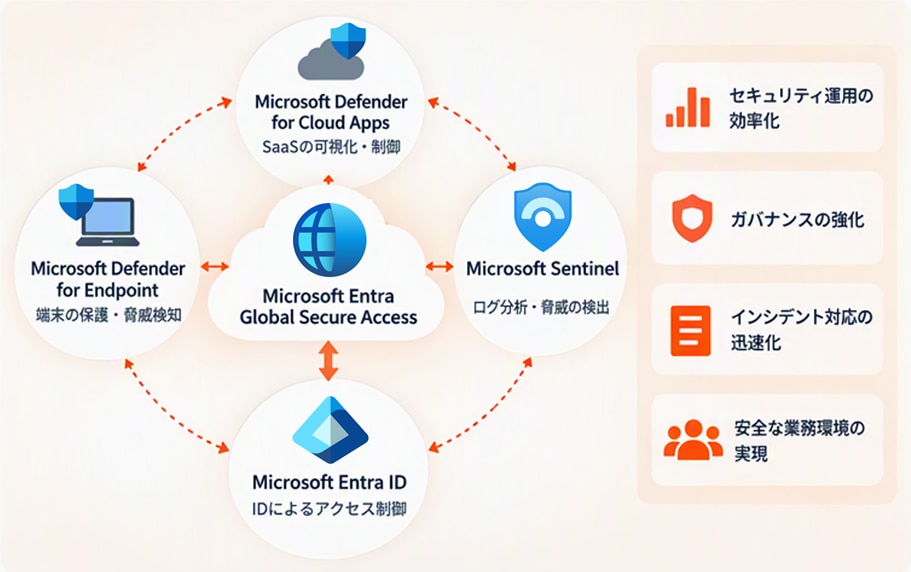 Microsoft Defenderと連携した統合セキュリティ