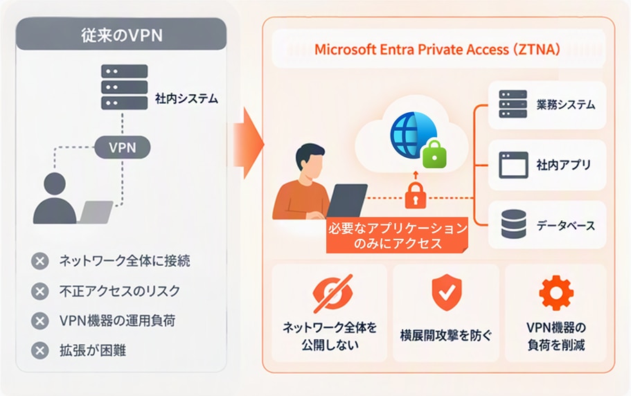 VPNに代わる新しいリモートアクセス
