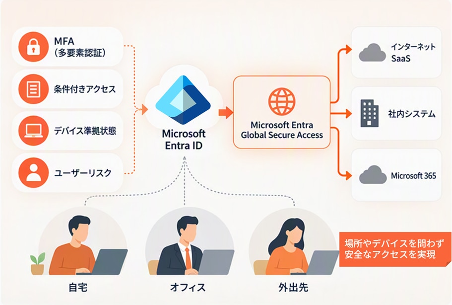 Microsoft Entra IDと連携したゼロトラストアクセス