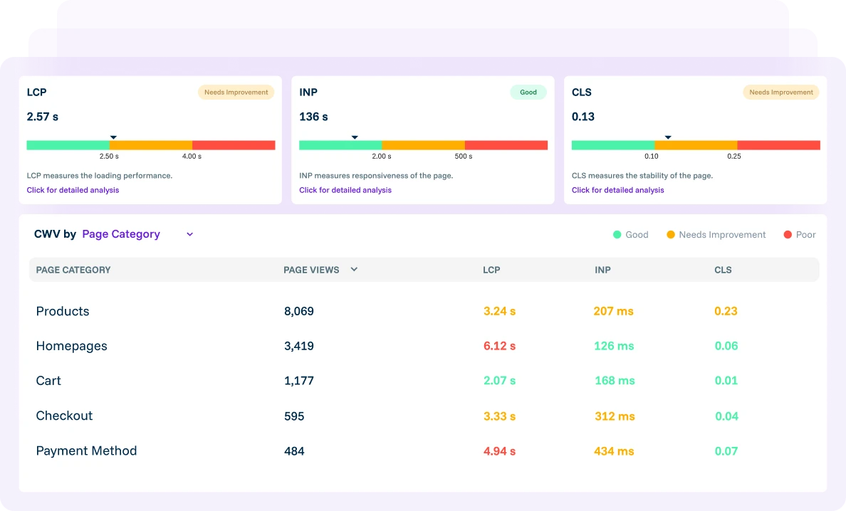 Core Web Vitals Monitoring