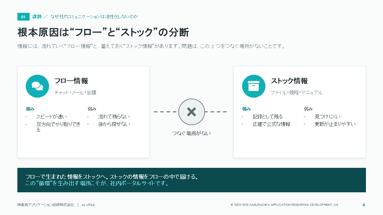"インフラ"としての社内ポータルサイト構築