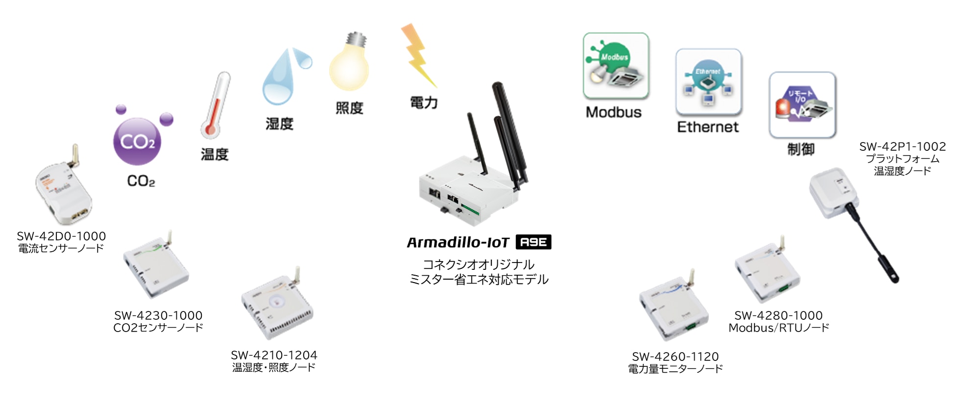 Armadillo-IoT A9Eミスター省エネ版