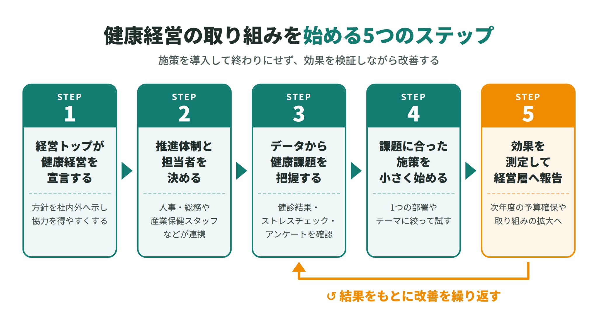 健康経営の取り組みを始める5つのステップの図解