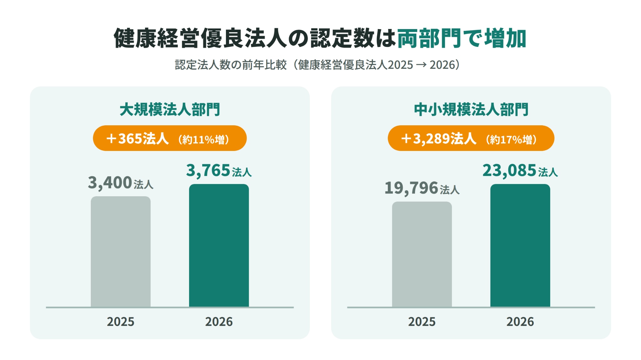 健康経営優良法人の認定法人数の前年比較（2025年→2026年）