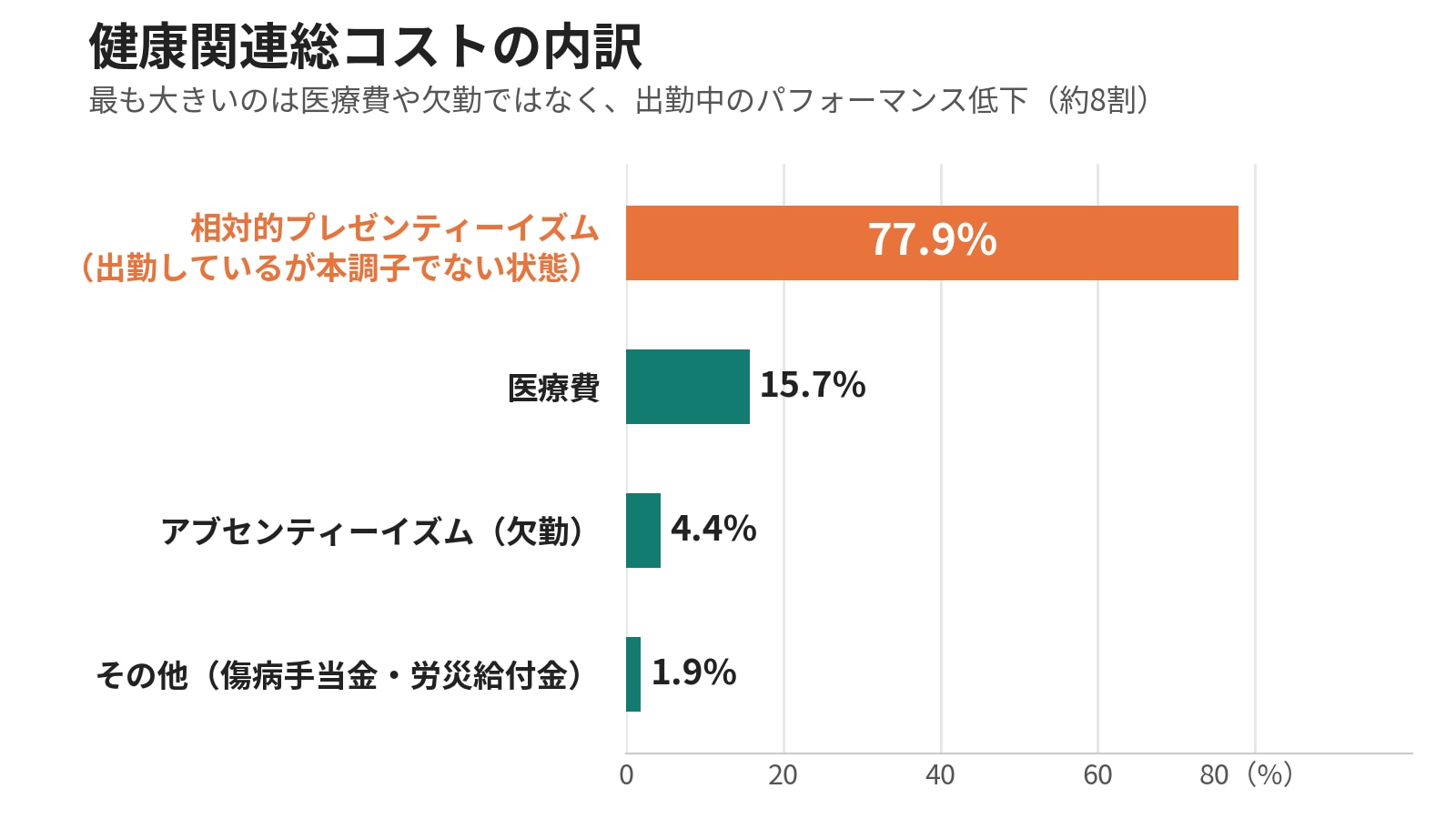 健康関連総コストの内訳のグラフ