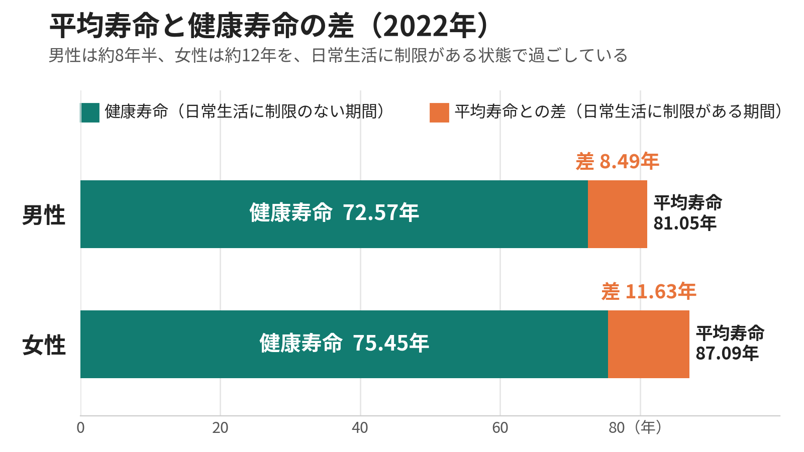 平均寿命と健康寿命の差（2022年）のグラフ