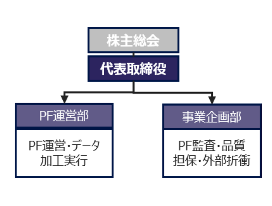 推進体制