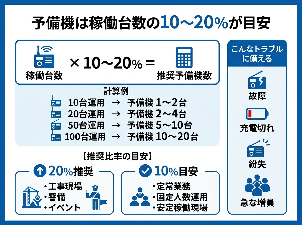 稼働台数に対する予備機の目安