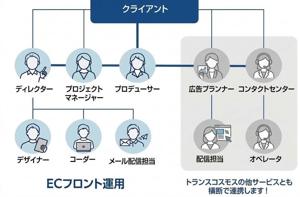 ECフロント運用体制図(一例)