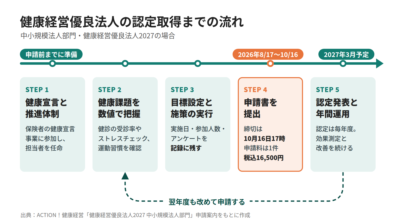 健康経営優良法人の認定取得までの5ステップの図解