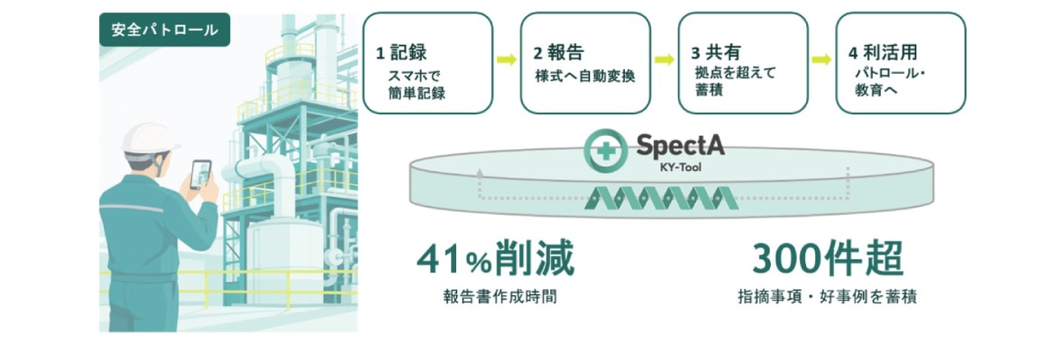 SpectA KY-Tool活用で報告書作成時間が41%削減、指摘事項・好事例が300件超