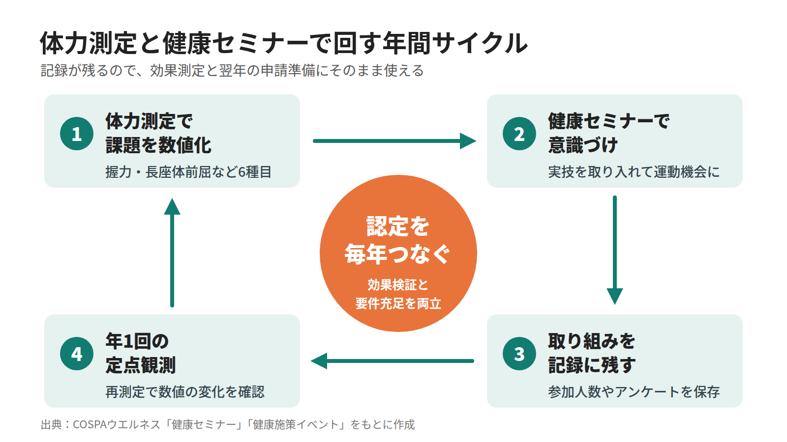 体力測定と健康セミナーで回す年間サイクルの図解
