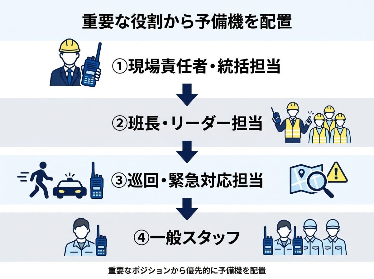 無線機レンタルで予備機を配置するときの優先順位