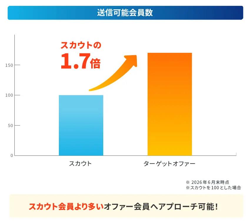 ターゲットオファーの送信可能会員数