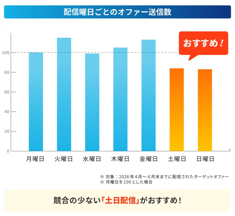 ターゲットオファーの配信曜日ごとの送信数