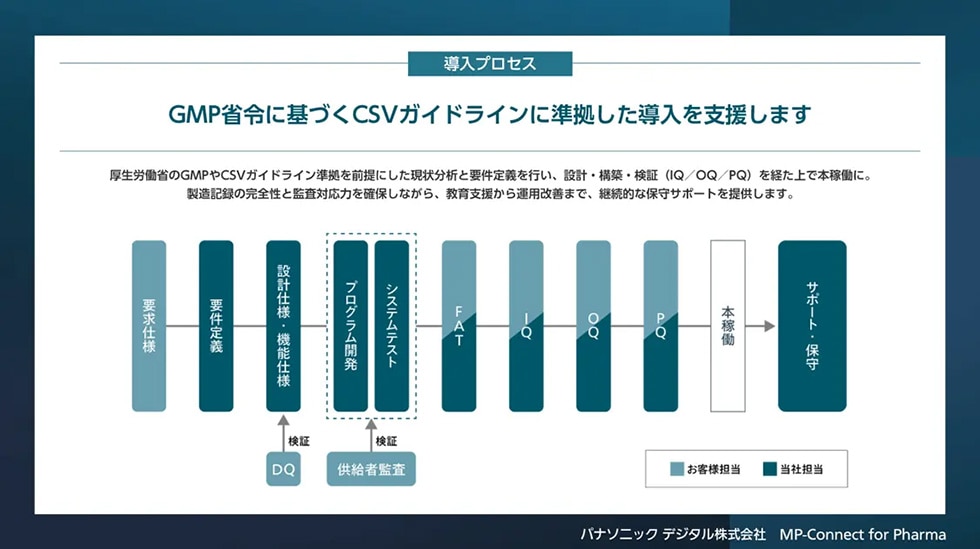 GMP省令に基づくCSVガイドラインに準拠した導入を支援します