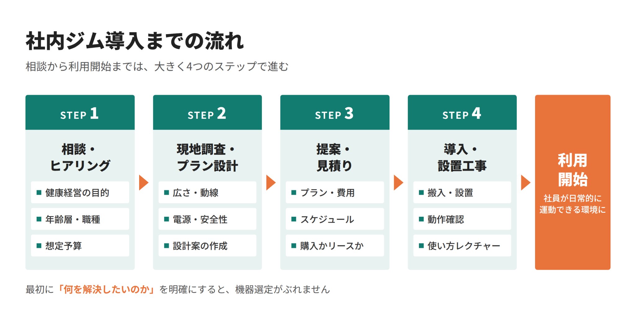 社内ジム導入までの流れ4ステップの図解