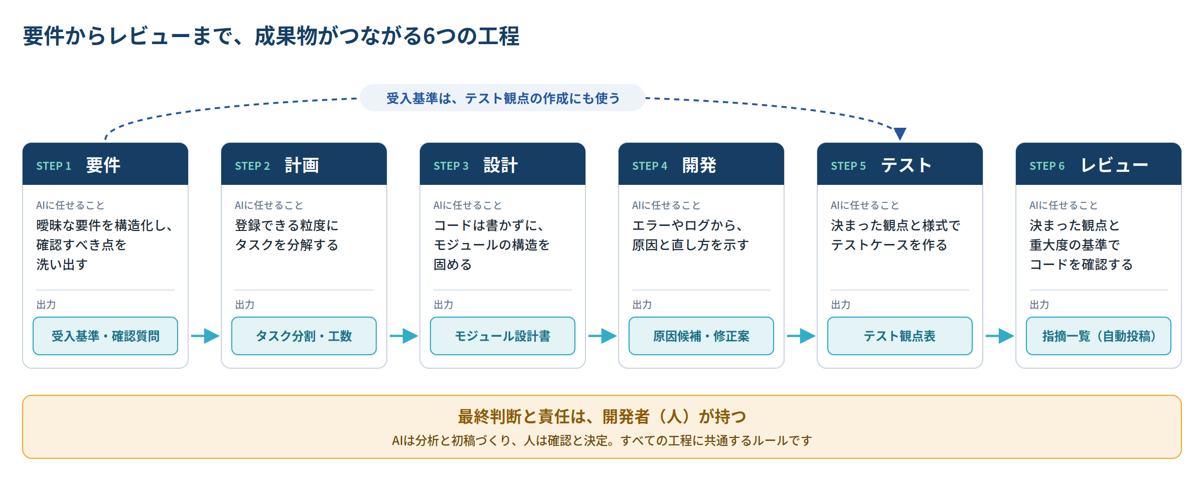 要件からレビューまで、成果物がつながる6つの工程(要件・計画・設計・開発・テスト・レビュー)。最終判断と責任は開発者が持つ