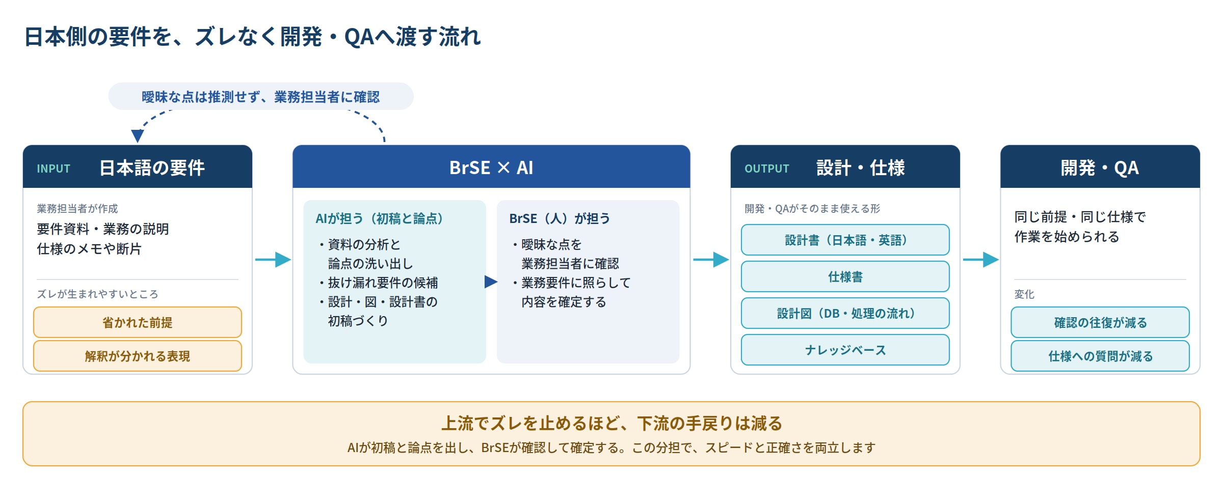 日本側の要件を、ズレなく開発・QAへ渡す流れ(日本語の要件→BrSE×AI→設計・仕様→開発・QA)