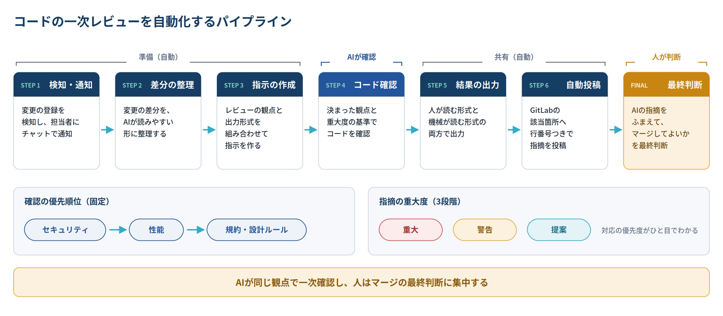 コードの一次レビューを自動化するパイプライン(検知・通知から指摘の自動投稿までの6ステップと、人による最終判断)
