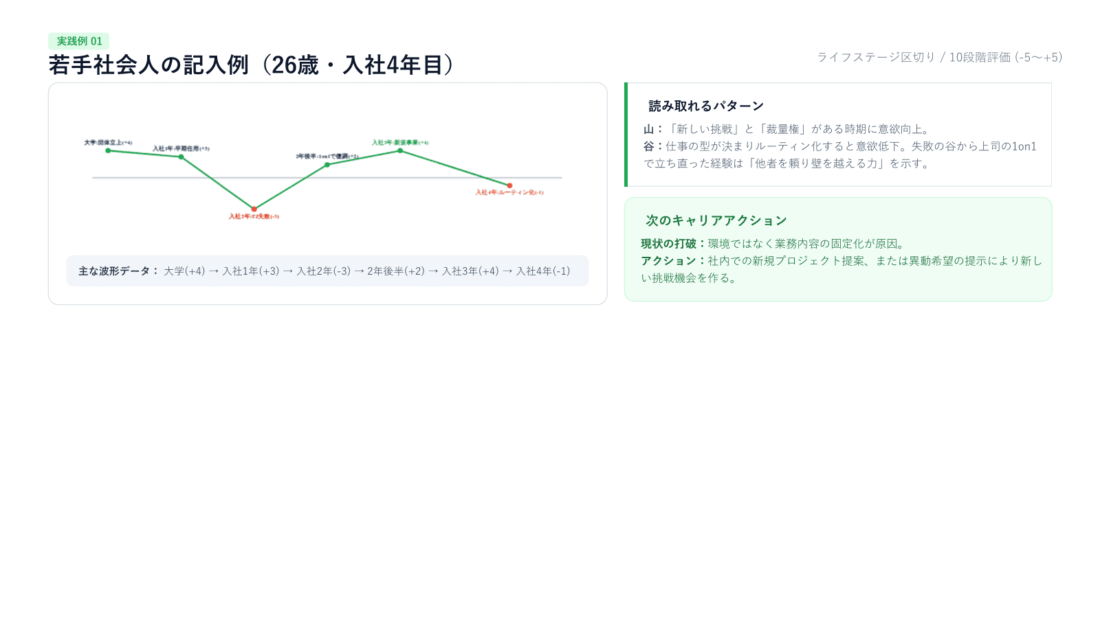ライフラインチャート例（若手社員）