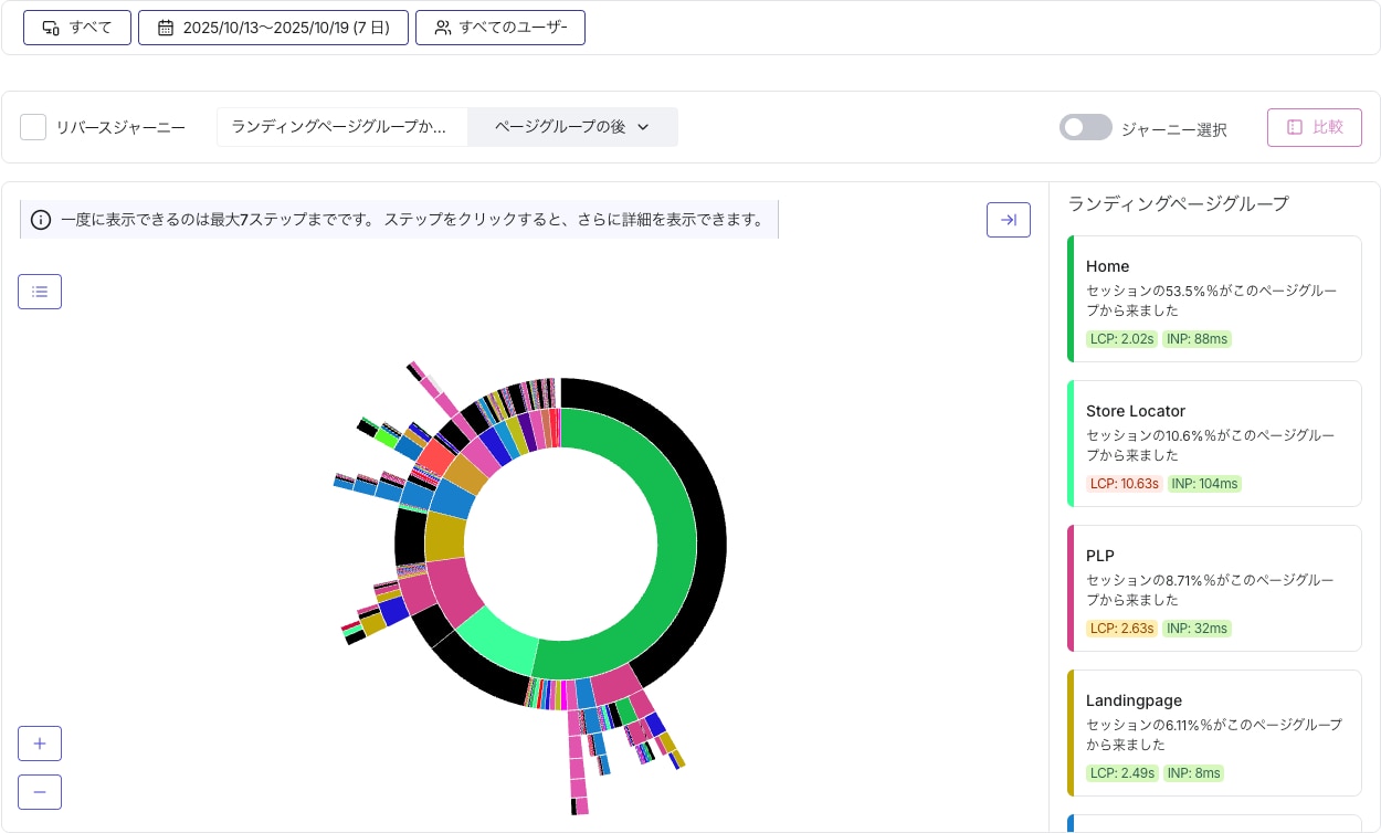 顧客がたどったページの移動と主な分岐を表示するContentsquareのジャーニー分析画面