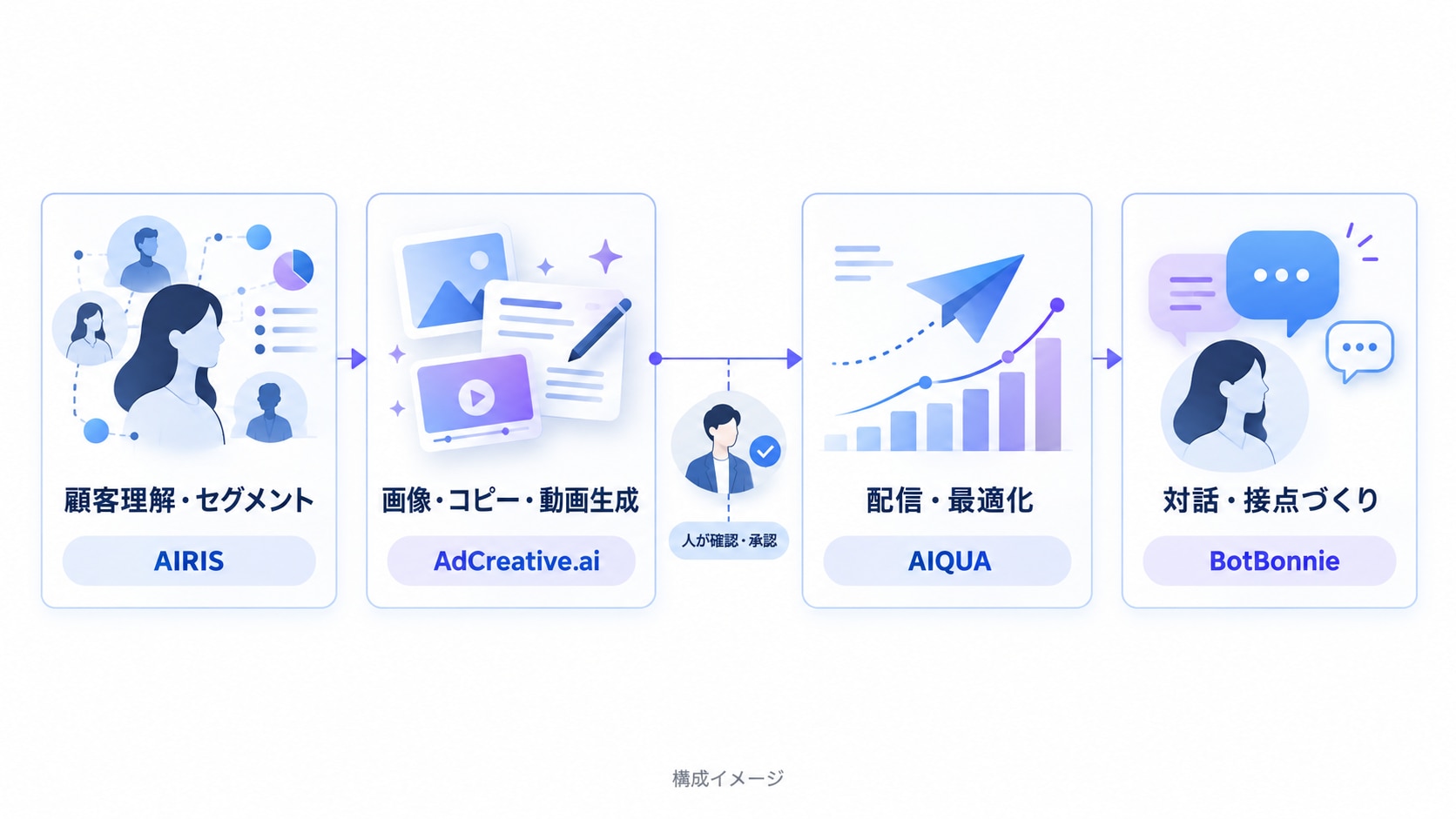 顧客理解、画像・コピー・動画生成、人による確認・承認、配信・最適化、対話・接点づくりを示すAppier製品群の構成イメージ