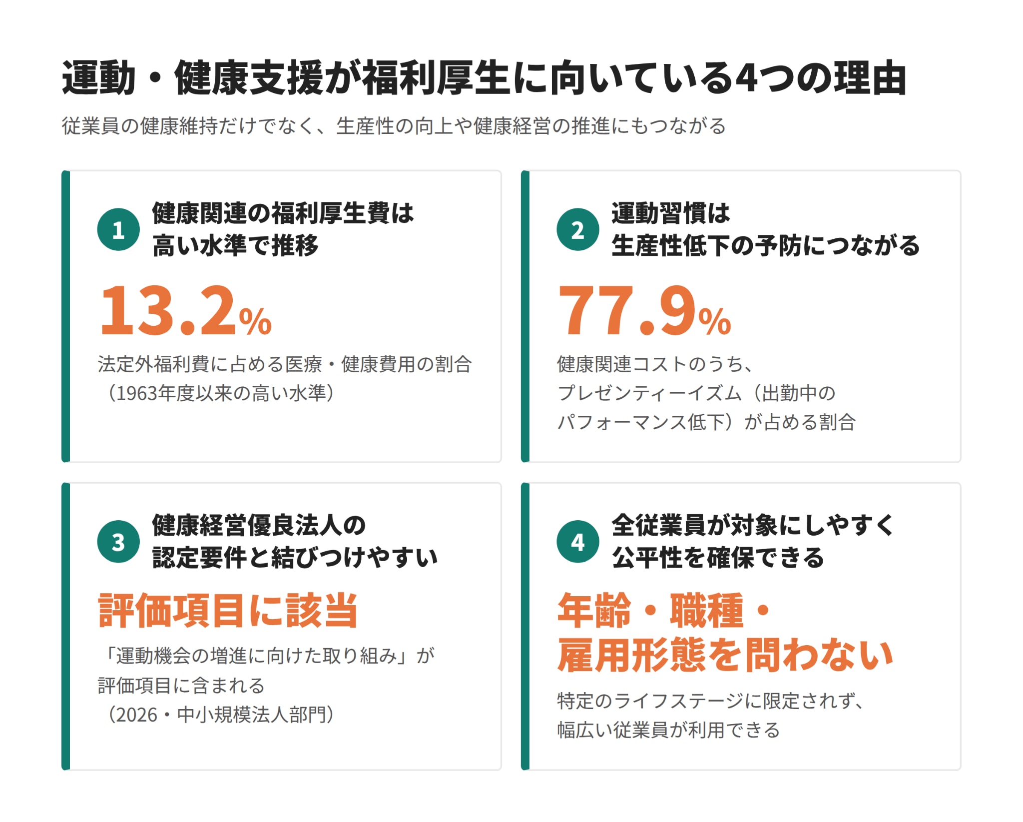 運動・健康支援が福利厚生に向いている4つの理由の図解