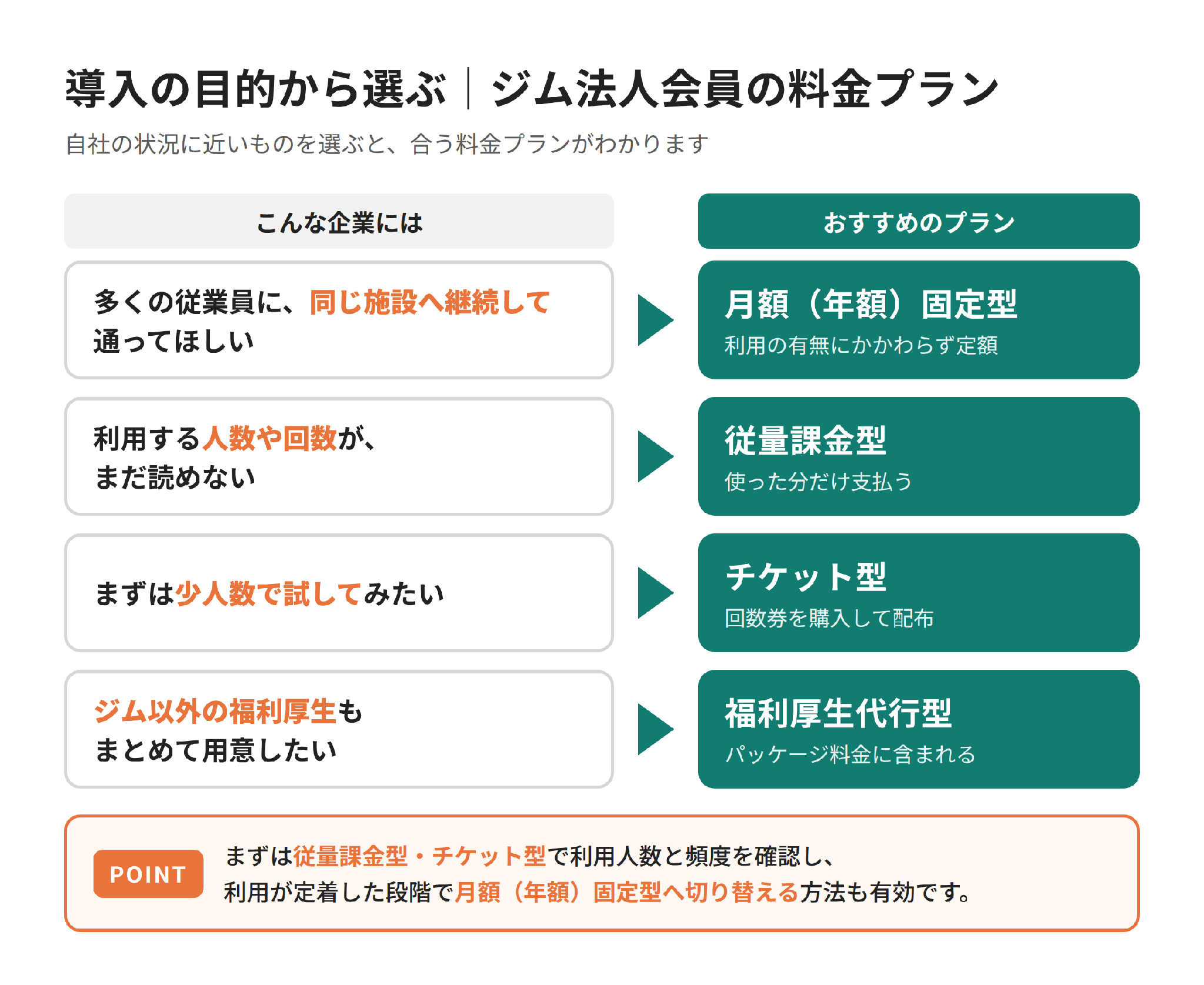 ジム法人会員の料金プランを導入の目的から選ぶ図解