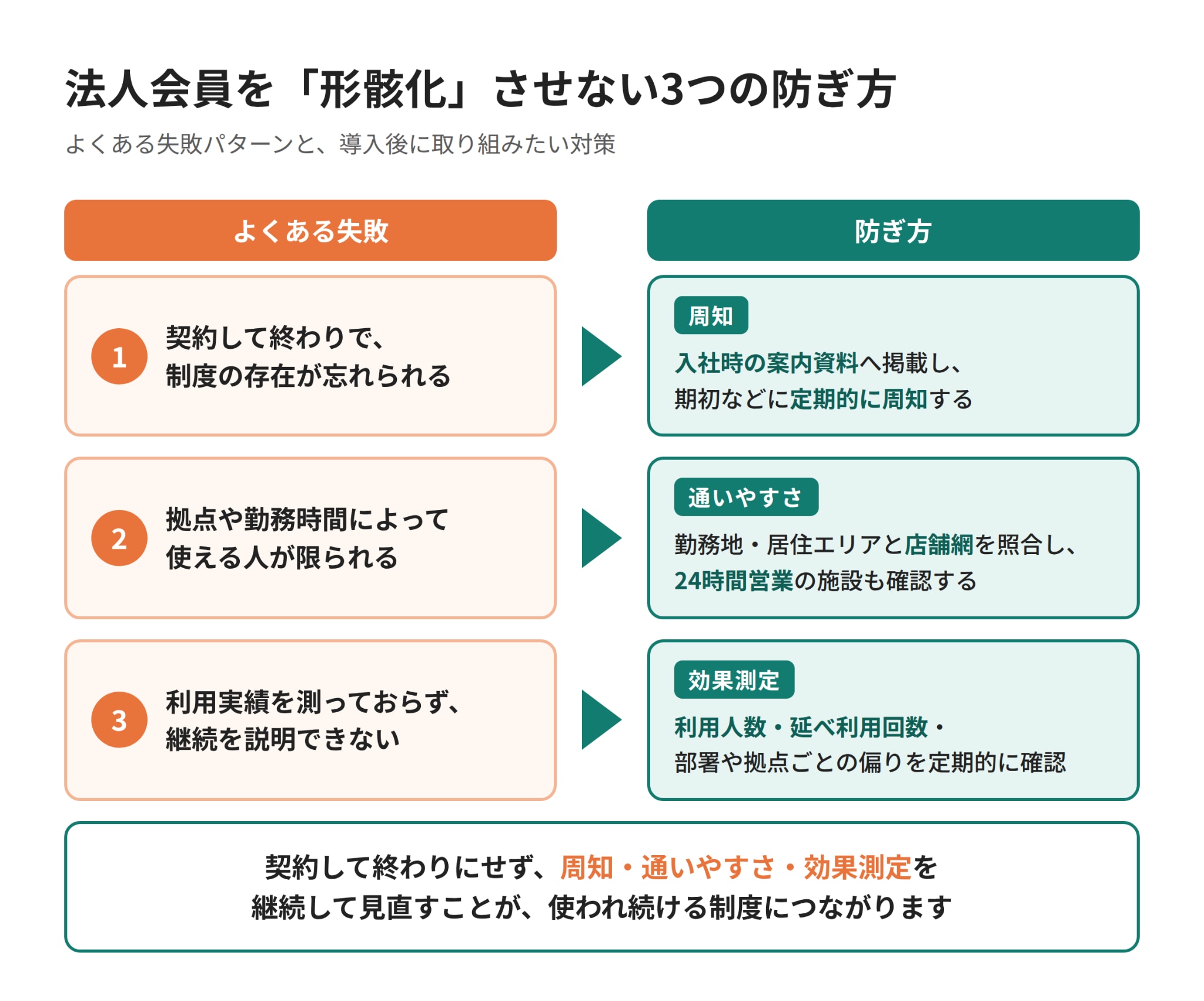 法人会員を形骸化させない3つの防ぎ方の図解