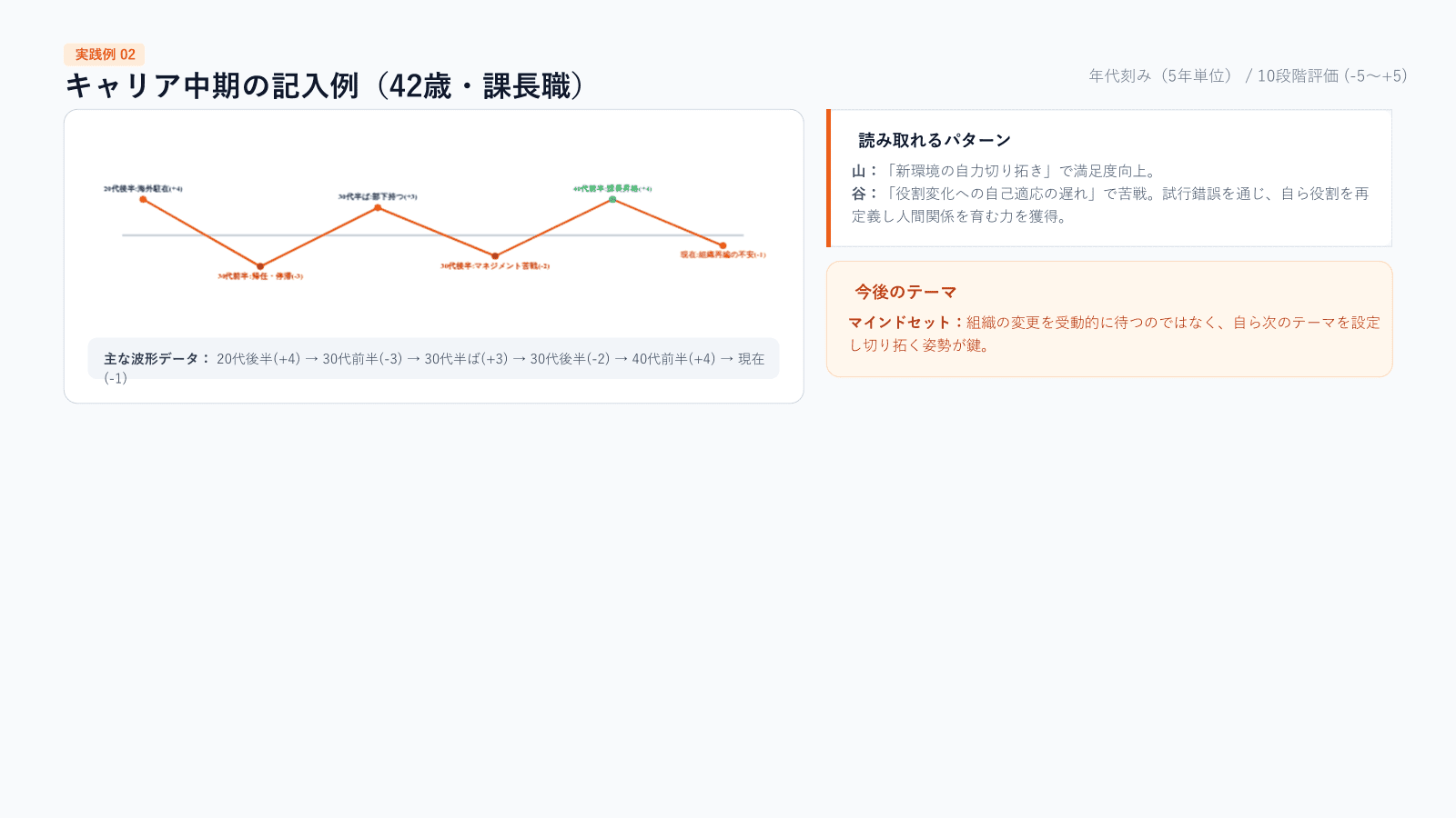 ライフラインチャート例（キャリア中期