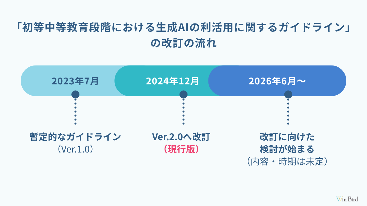 文部科学省_生成AIガイドラインの改訂の流れ