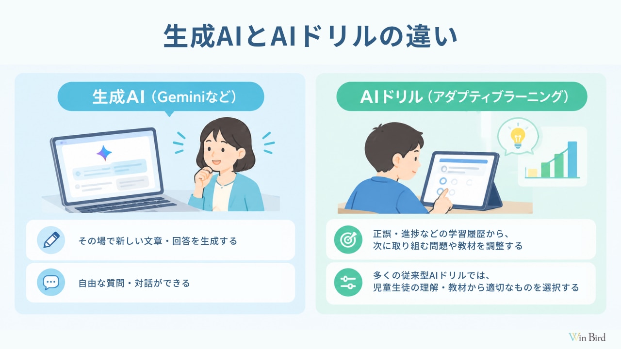 生成AIとAIドリルの違い
