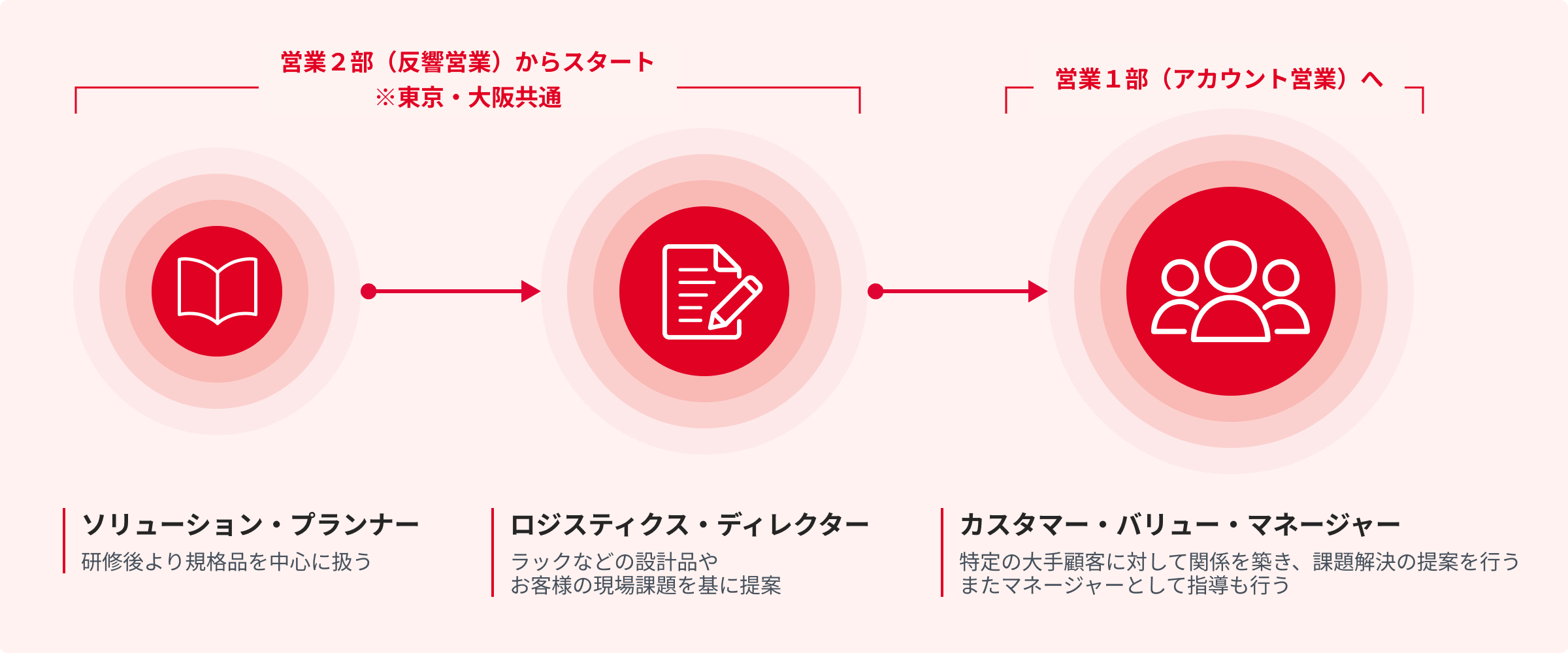営業職の図版