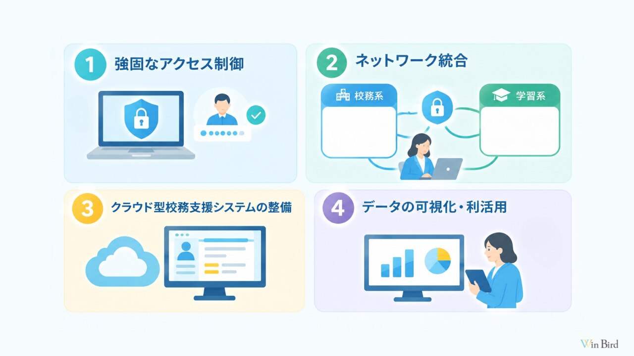 次世代校務DXを構成する4つの要素