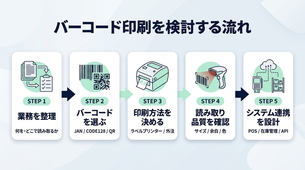 バーコード印刷を検討する流れ。業務整理、バーコード選定、印刷方法、読み取り品質、システム連携を示した図