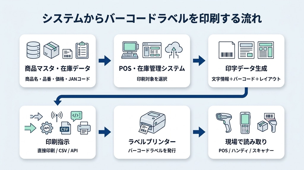 POSや在庫管理システムの商品マスタから印字データを生成し、ラベルプリンターでバーコードラベルを発行する流れを示した図