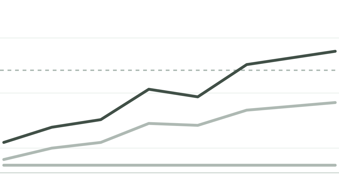 仮Viz: 月次 売上/粗利/固定費。線種で系列を分け、赤は未達ラインのみ