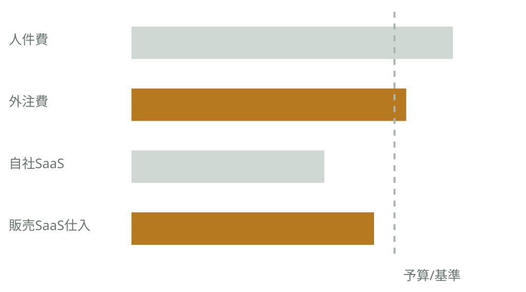 仮Viz: コストカテゴリ別横棒。予算/基準超過・注意項目だけ色で強調