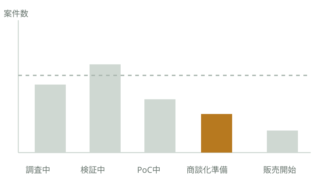 仮Viz: R&Dステージ別パイプライン。通常はグレー、注意ステージのみ色で強調