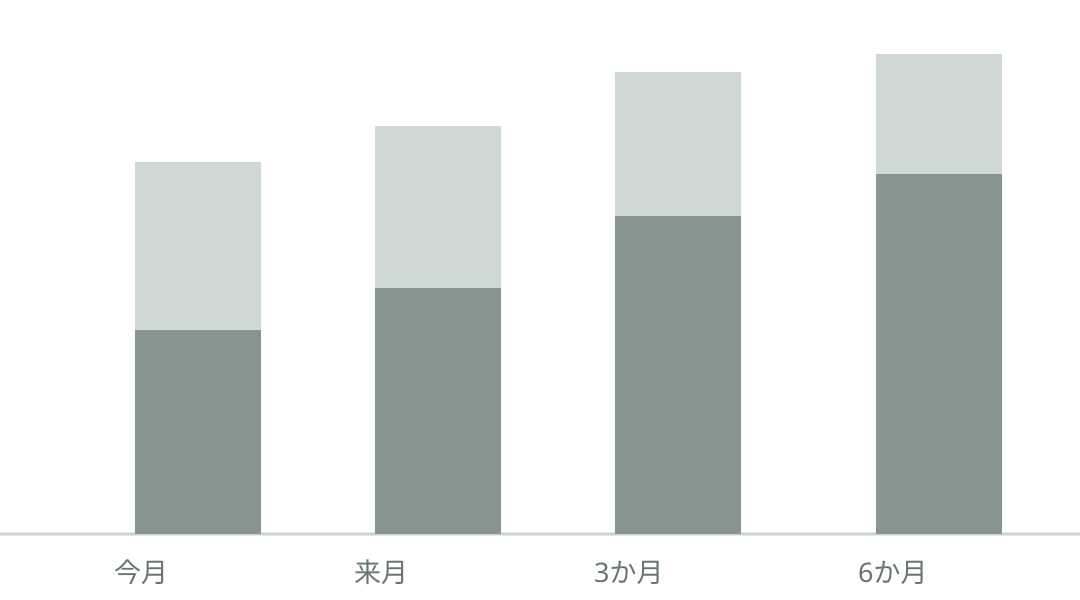 期間別 営業ヨミ 売上