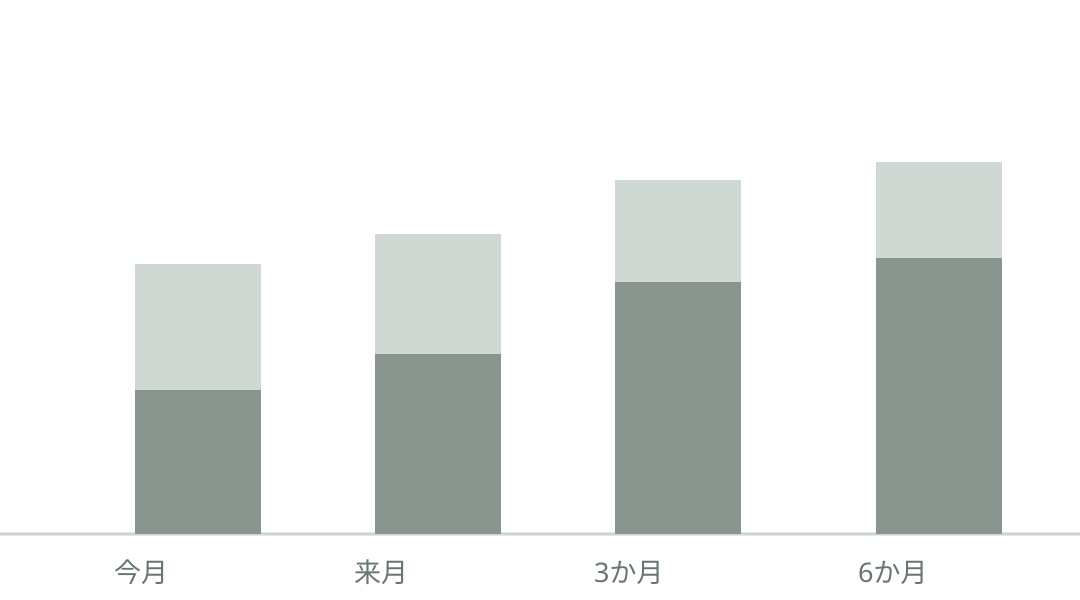 期間別 営業ヨミ 粗利