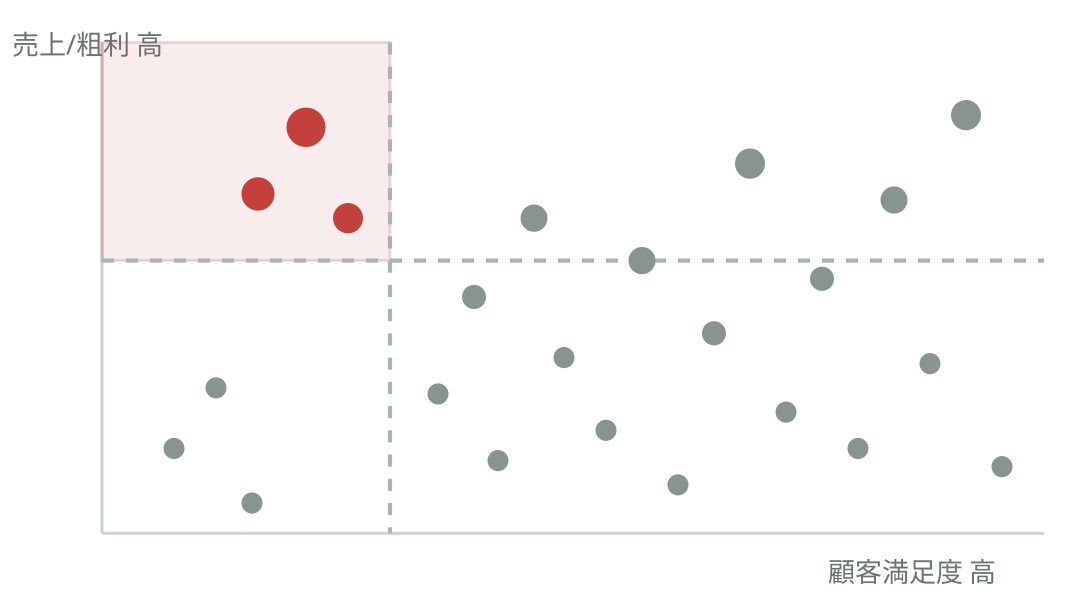 仮Viz: 1ドット=1取引先。横軸=顧客満足度、縦軸=売上/粗利