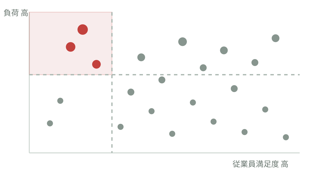 仮Viz: 1ドット=1社員または1チーム。横軸=従業員満足度、縦軸=負荷