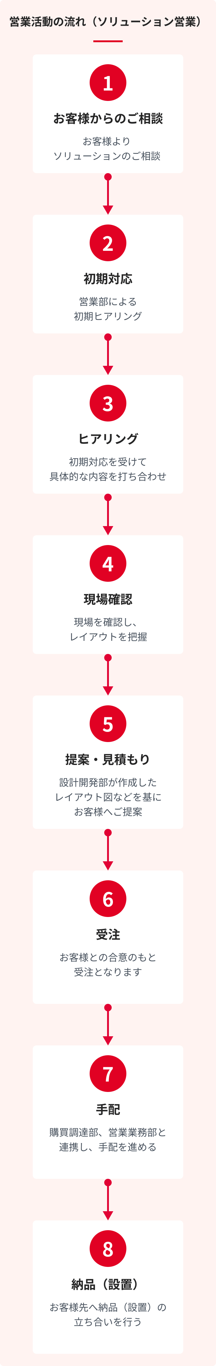 営業活動の流れ