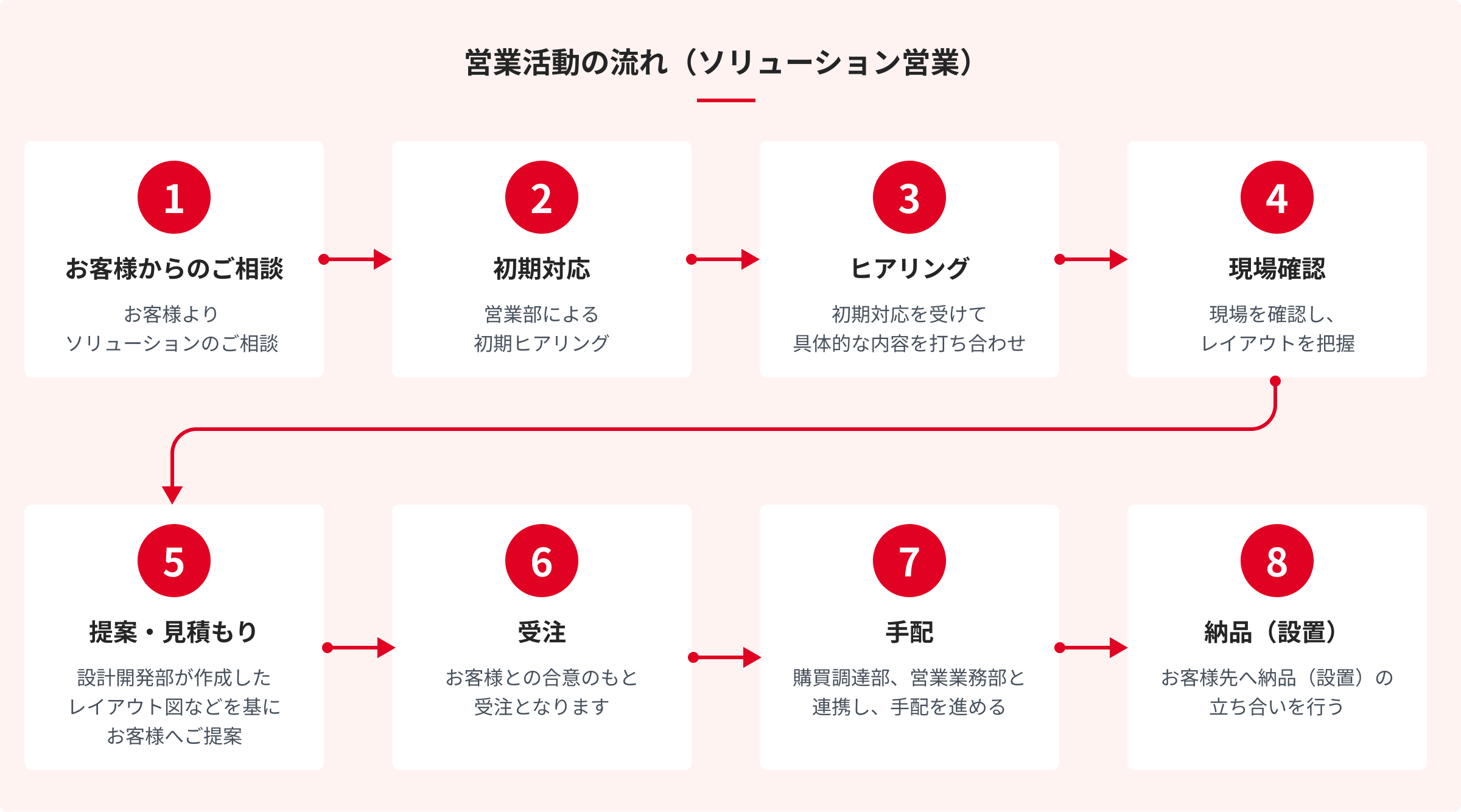 営業活動の流れ