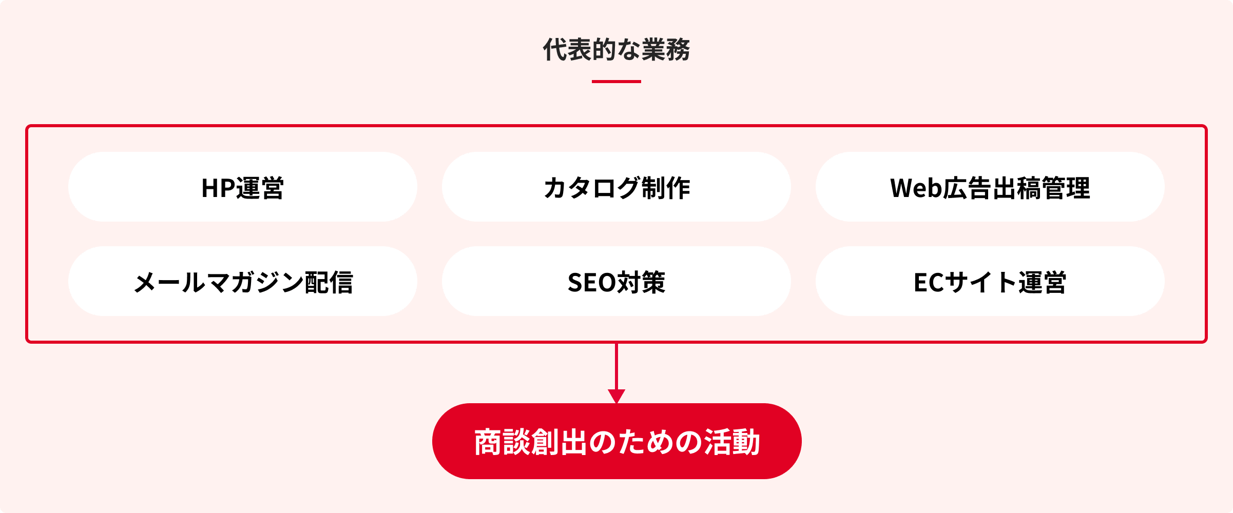 マーケティング職の業務
