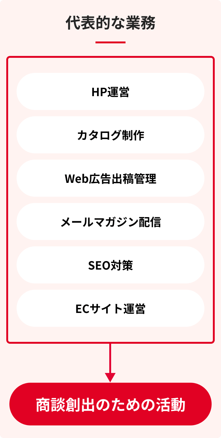 マーケティング職の業務