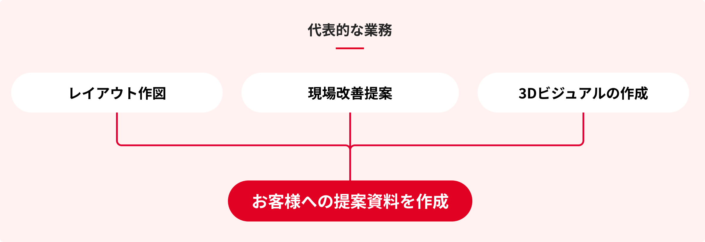 設計開発職の業務